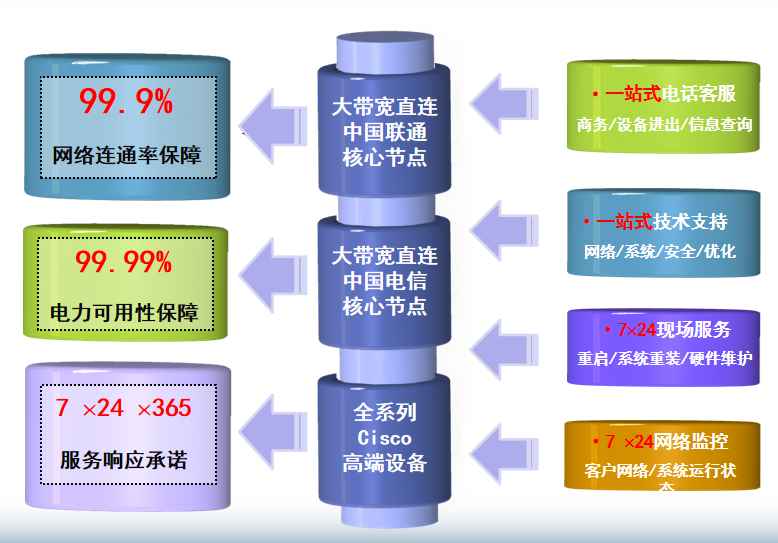 东兴机房网络